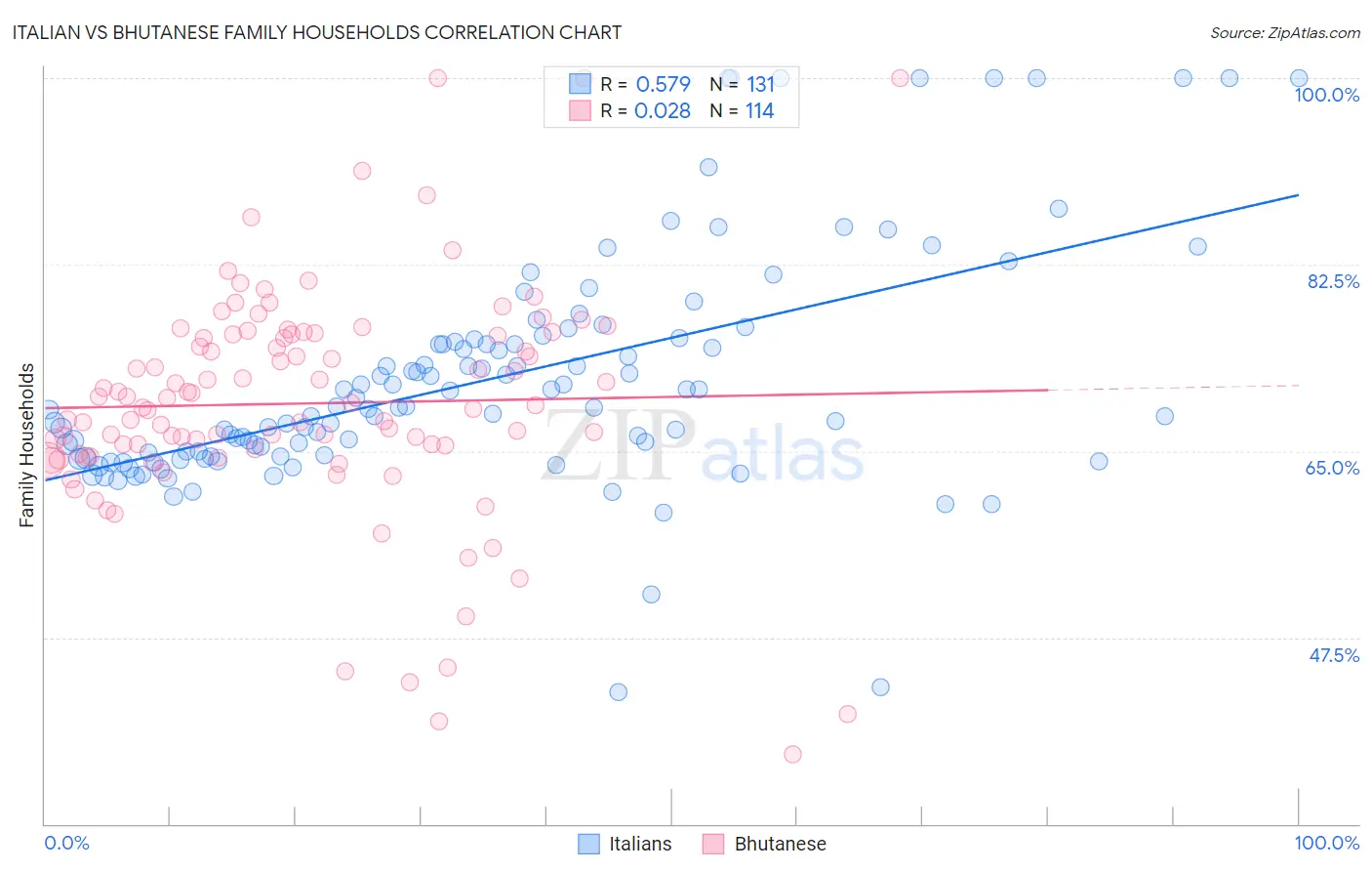 Italian vs Bhutanese Family Households