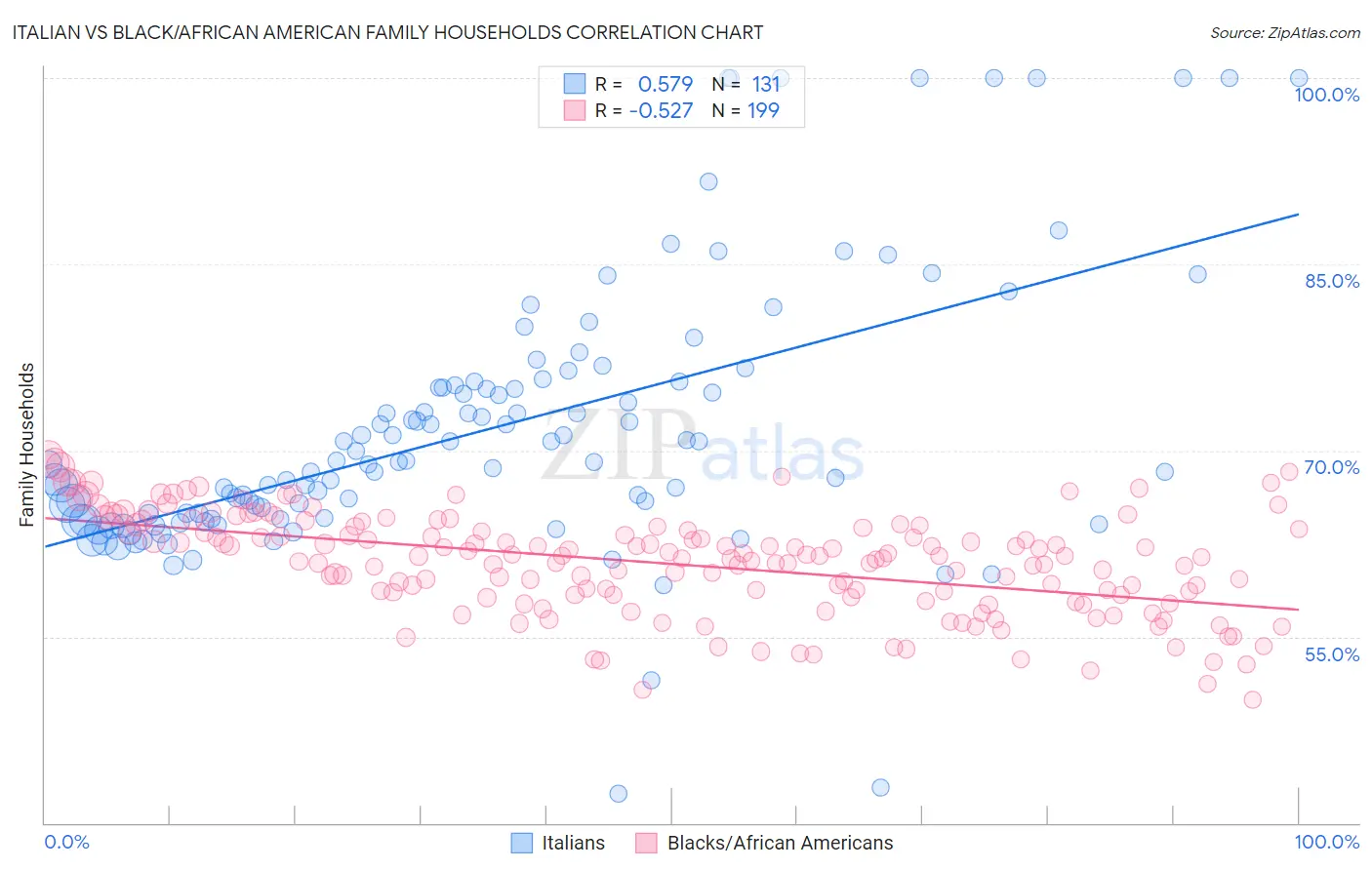 Italian vs Black/African American Family Households