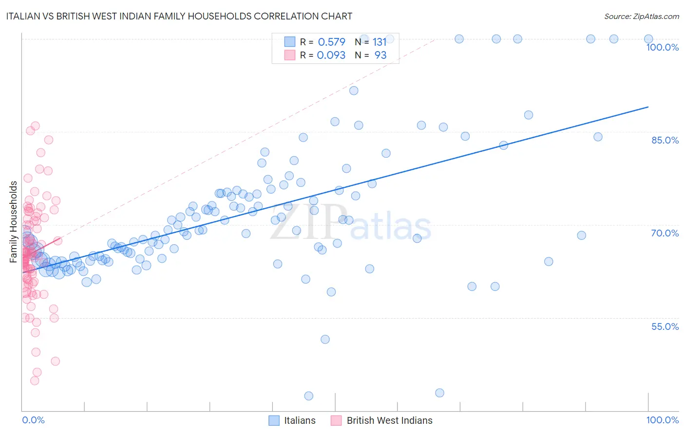 Italian vs British West Indian Family Households