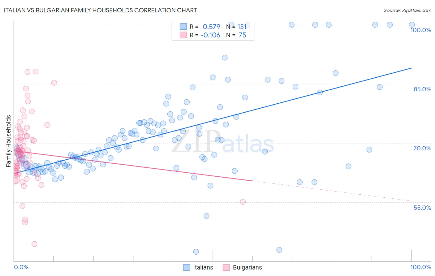 Italian vs Bulgarian Family Households