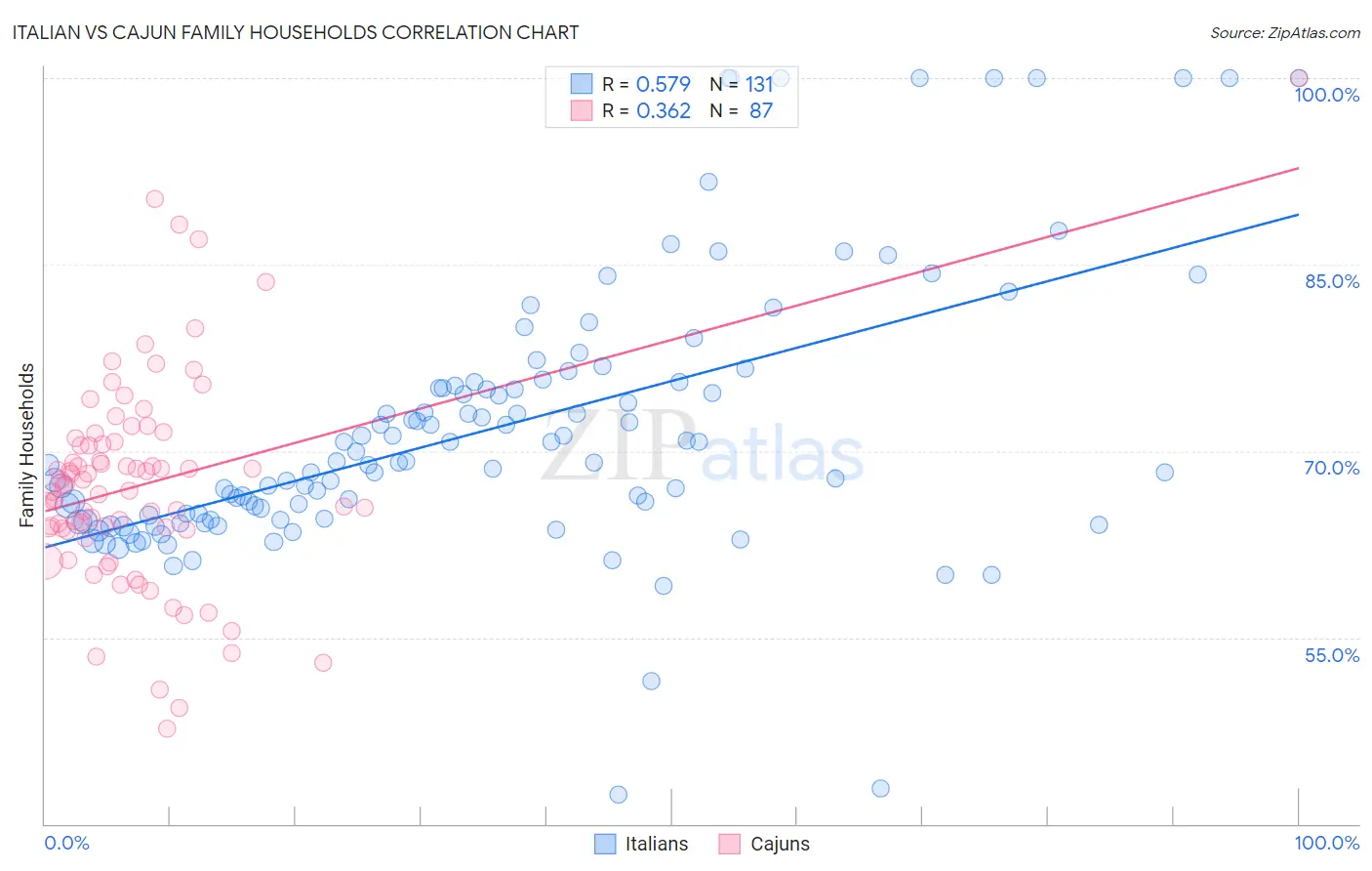 Italian vs Cajun Family Households