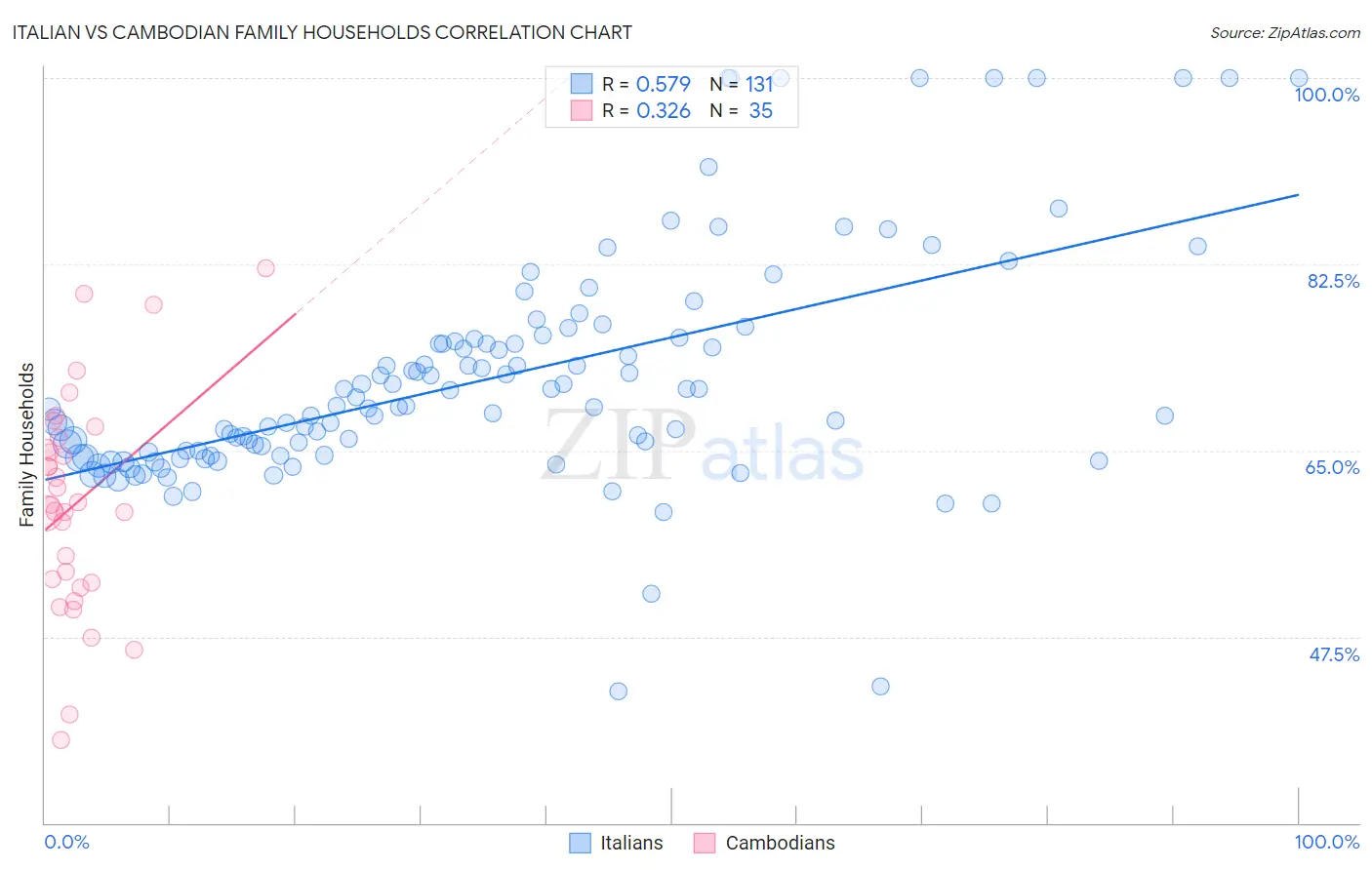 Italian vs Cambodian Family Households