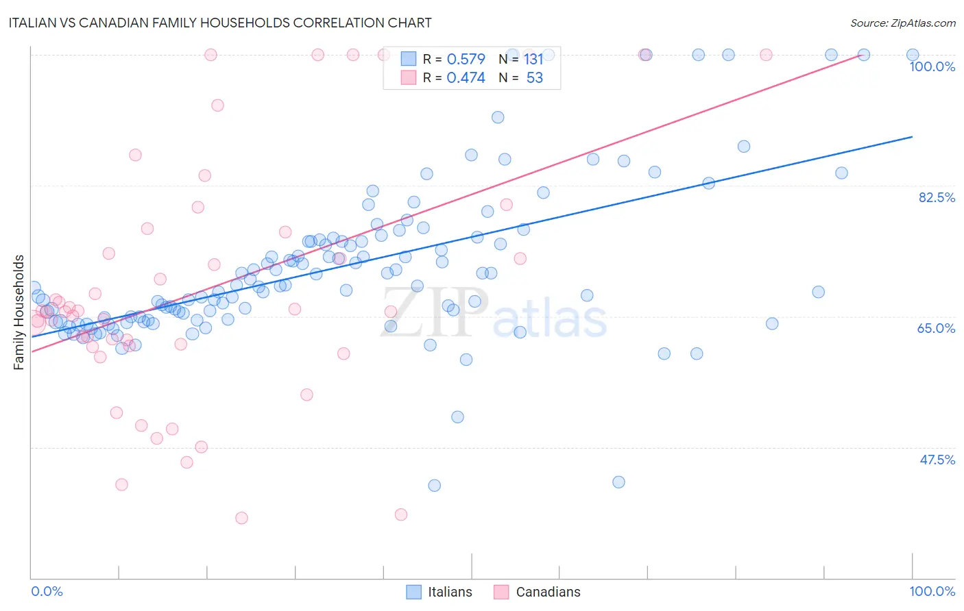 Italian vs Canadian Family Households