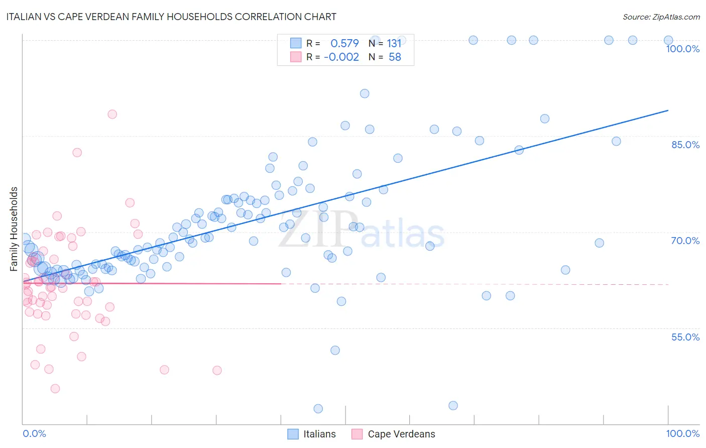 Italian vs Cape Verdean Family Households