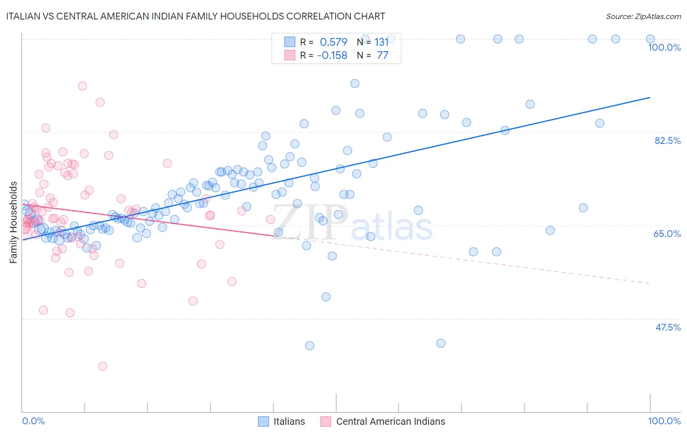 Italian vs Central American Indian Family Households