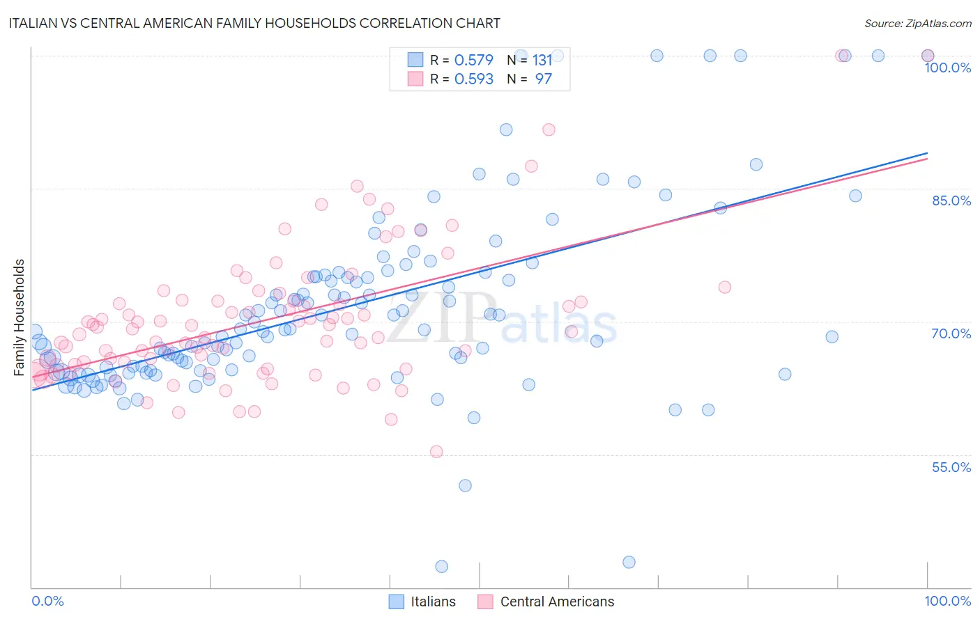 Italian vs Central American Family Households