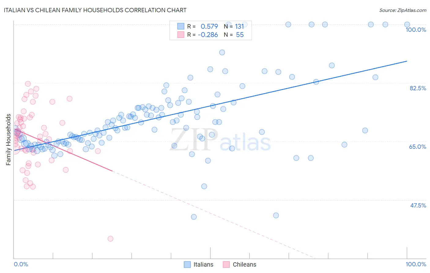 Italian vs Chilean Family Households