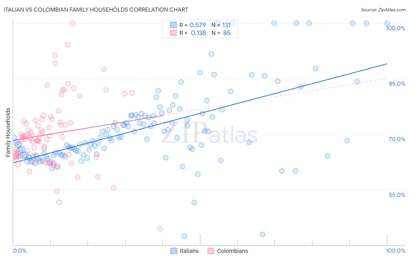 Italian vs Colombian Family Households