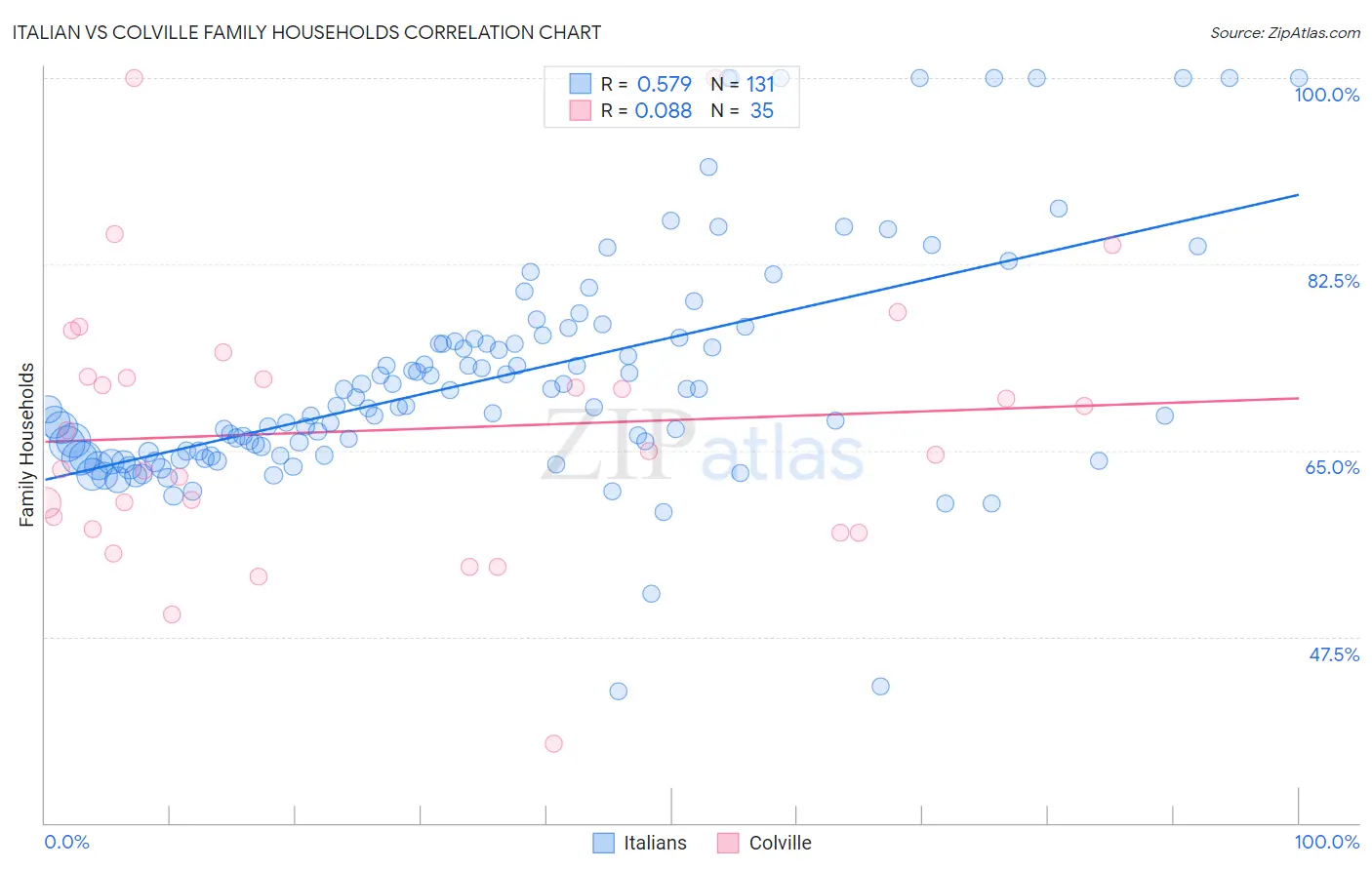 Italian vs Colville Family Households