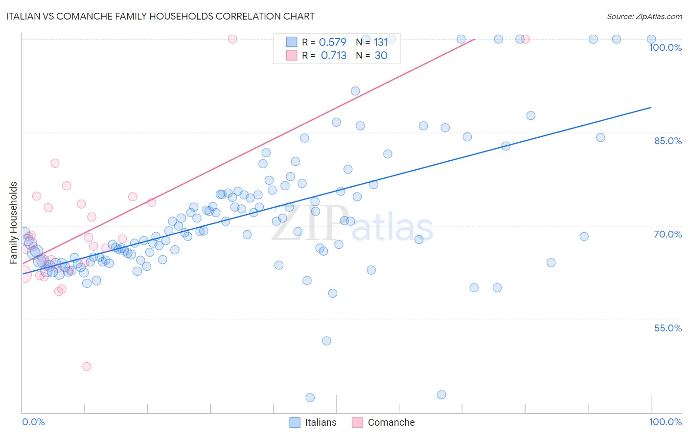 Italian vs Comanche Family Households