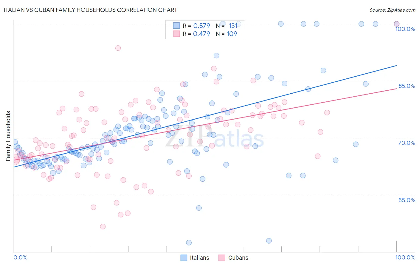 Italian vs Cuban Family Households