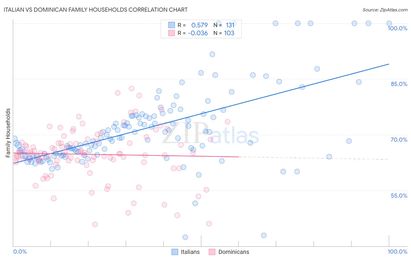 Italian vs Dominican Family Households