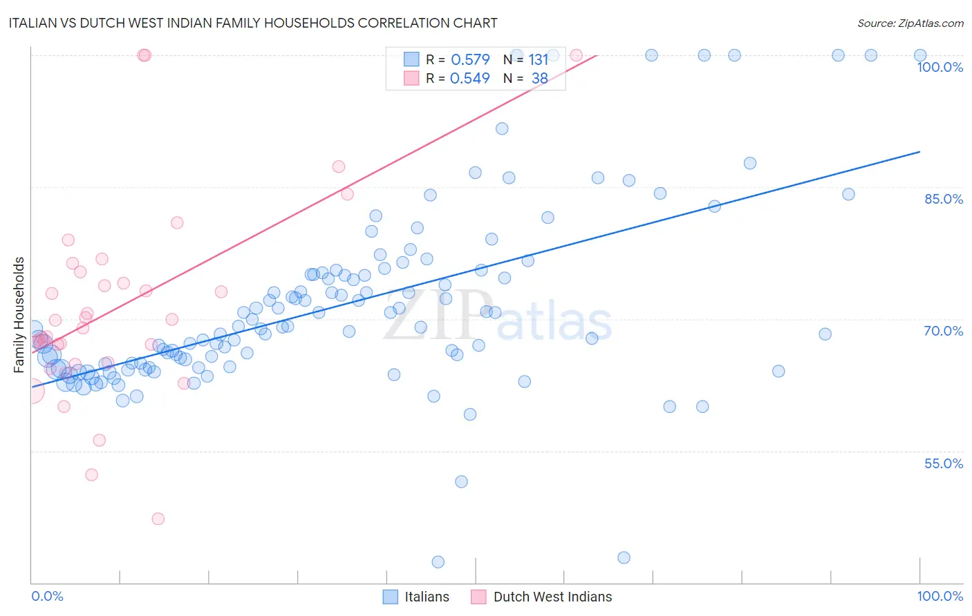 Italian vs Dutch West Indian Family Households