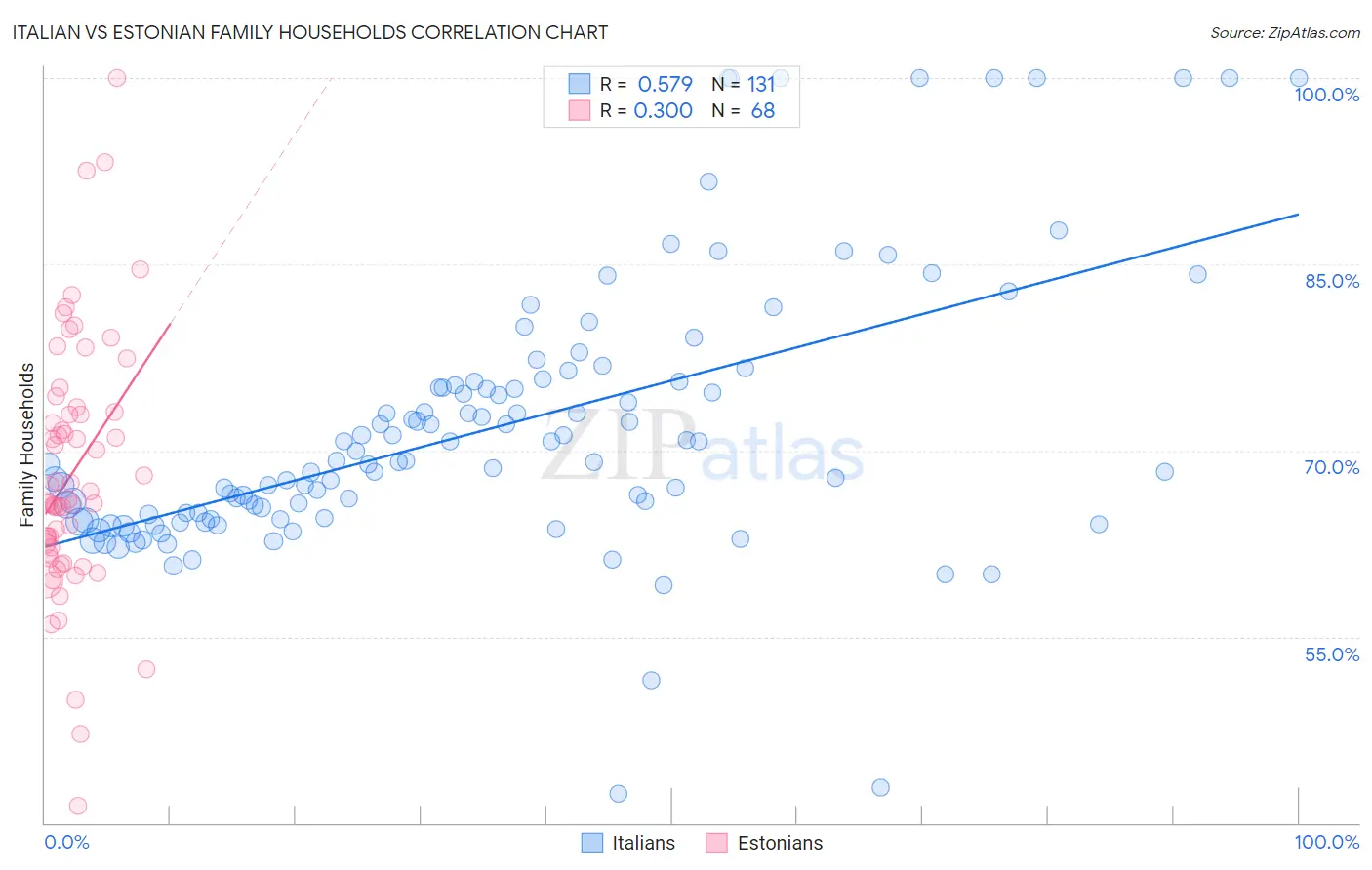Italian vs Estonian Family Households