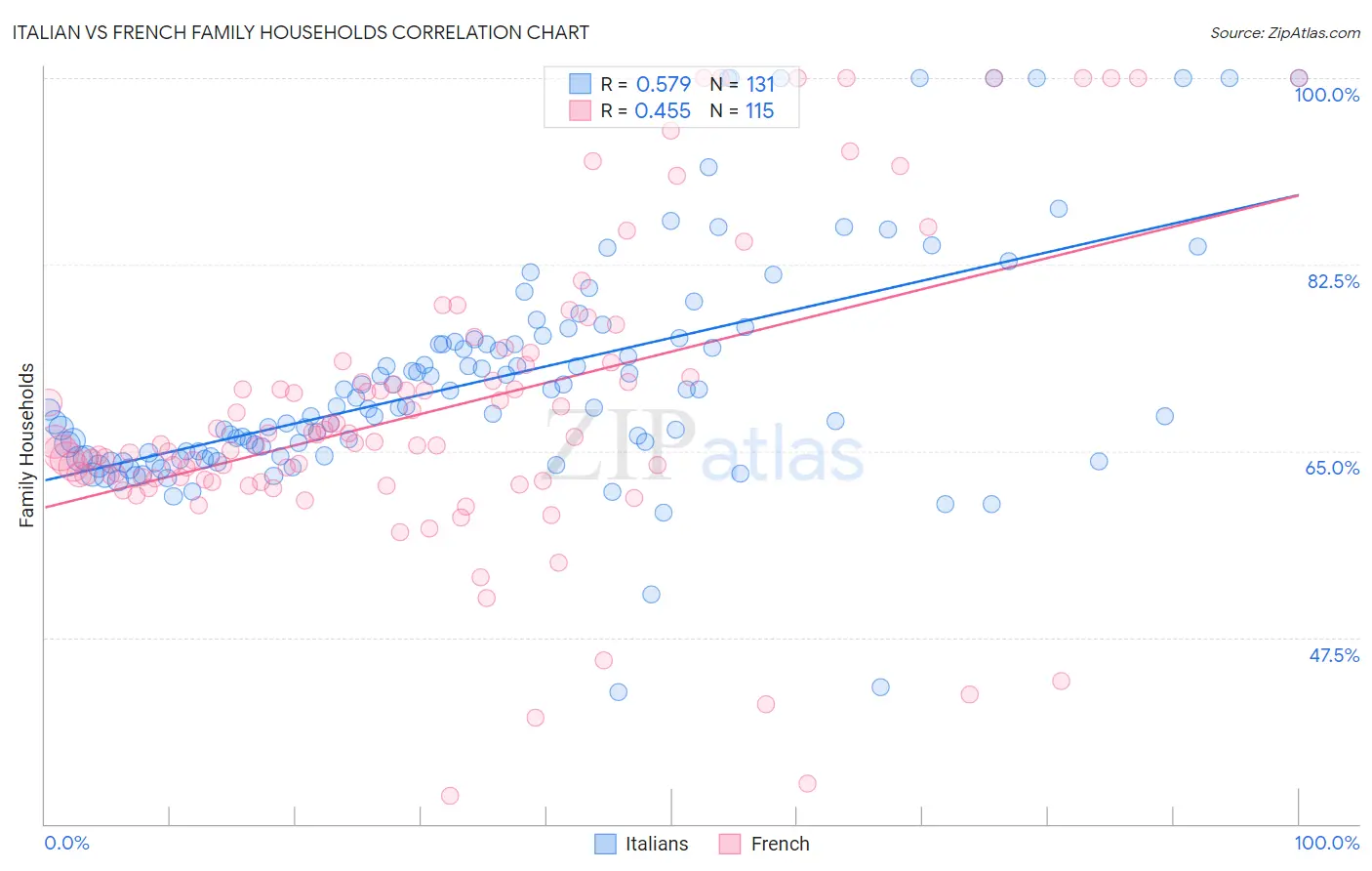Italian vs French Family Households
