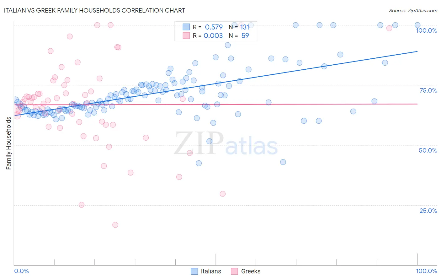 Italian vs Greek Family Households