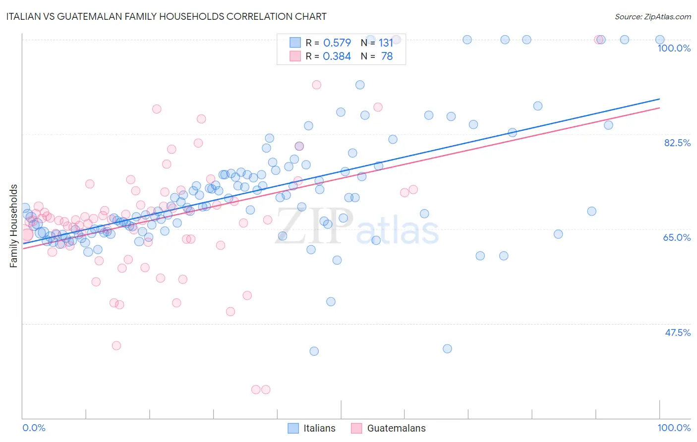 Italian vs Guatemalan Family Households