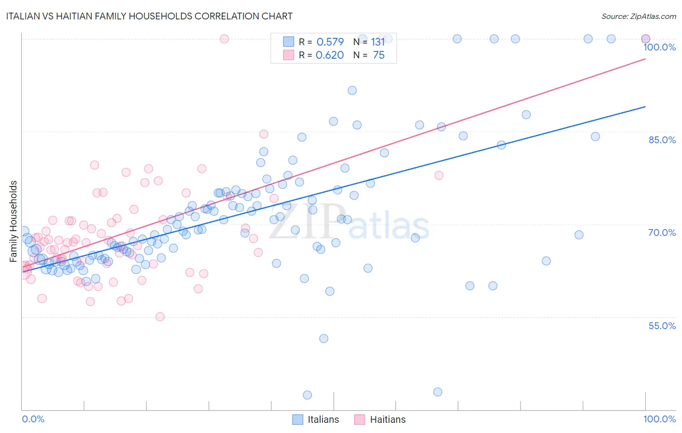 Italian vs Haitian Family Households