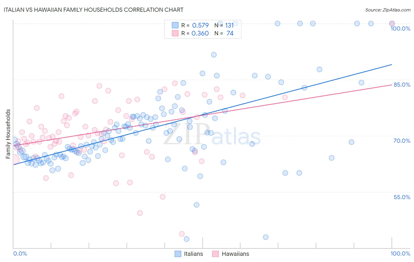 Italian vs Hawaiian Family Households