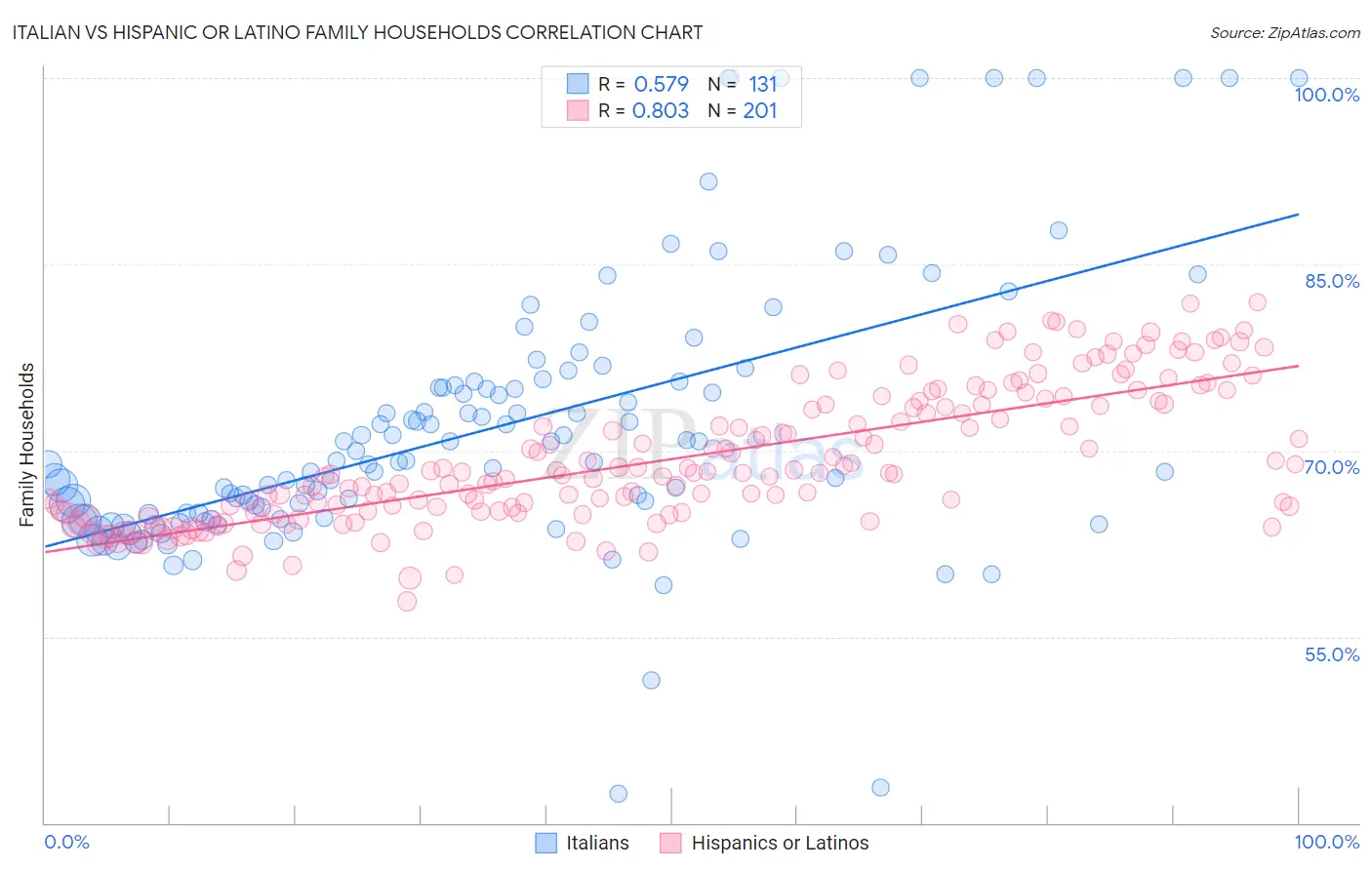 Italian vs Hispanic or Latino Family Households