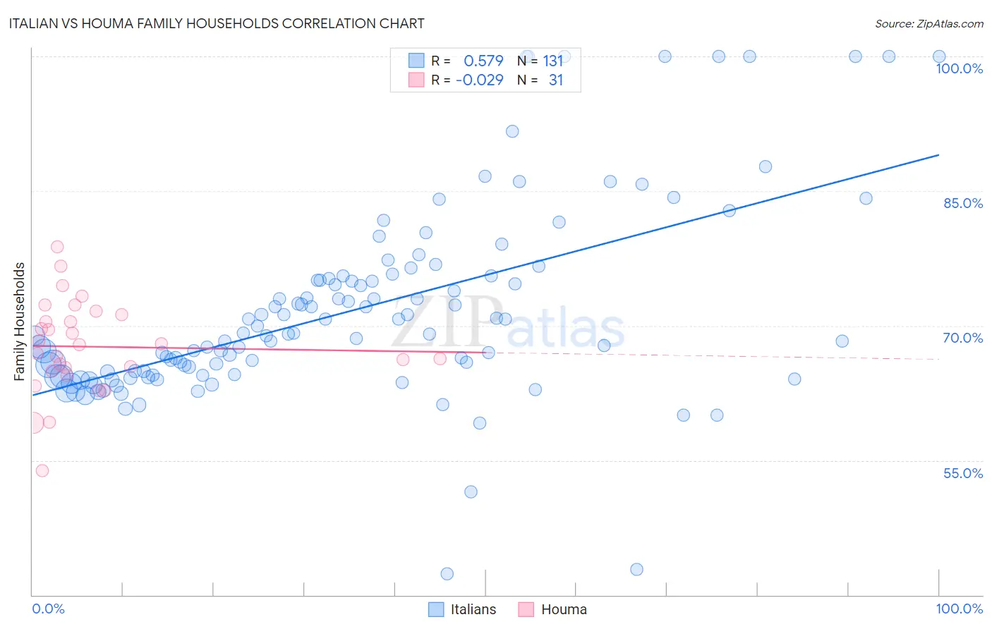 Italian vs Houma Family Households