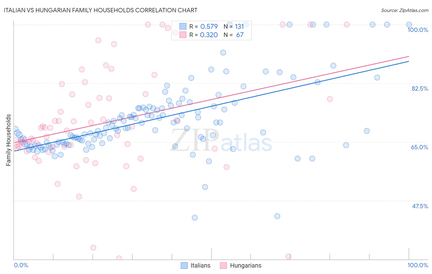 Italian vs Hungarian Family Households