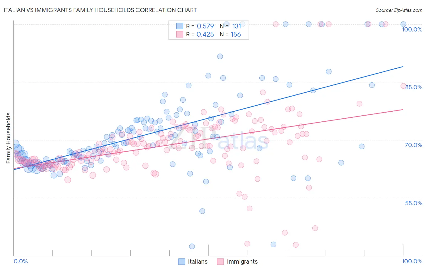 Italian vs Immigrants Family Households