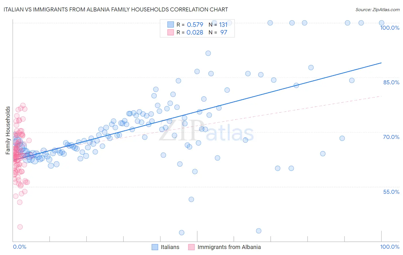 Italian vs Immigrants from Albania Family Households