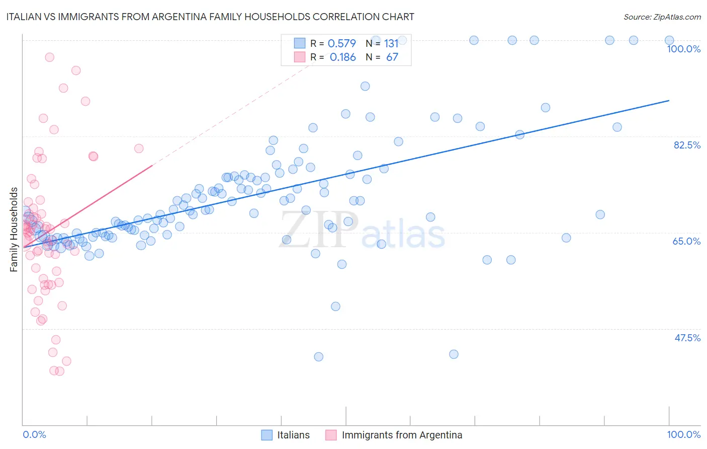 Italian vs Immigrants from Argentina Family Households