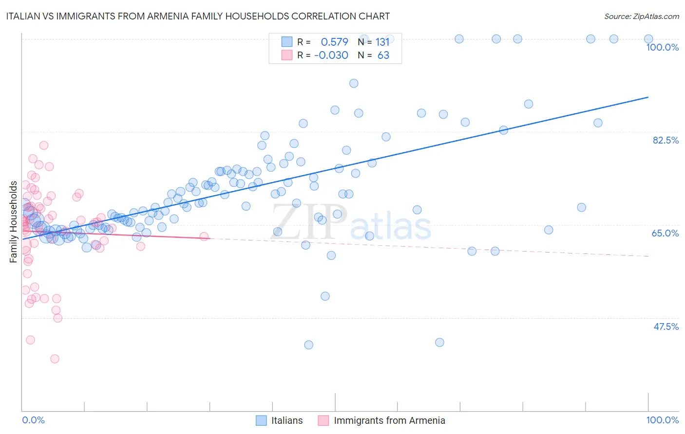 Italian vs Immigrants from Armenia Family Households