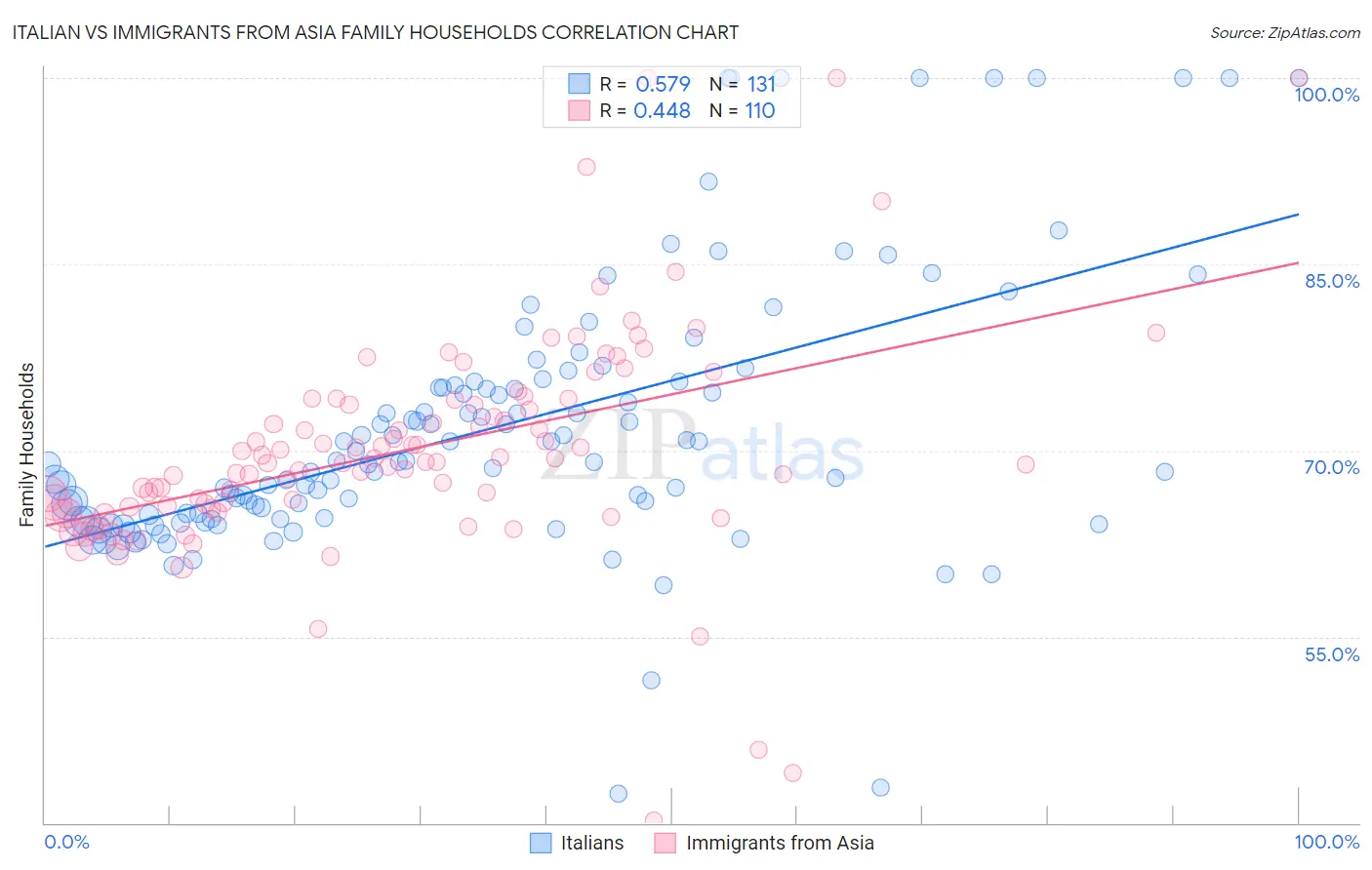 Italian vs Immigrants from Asia Family Households