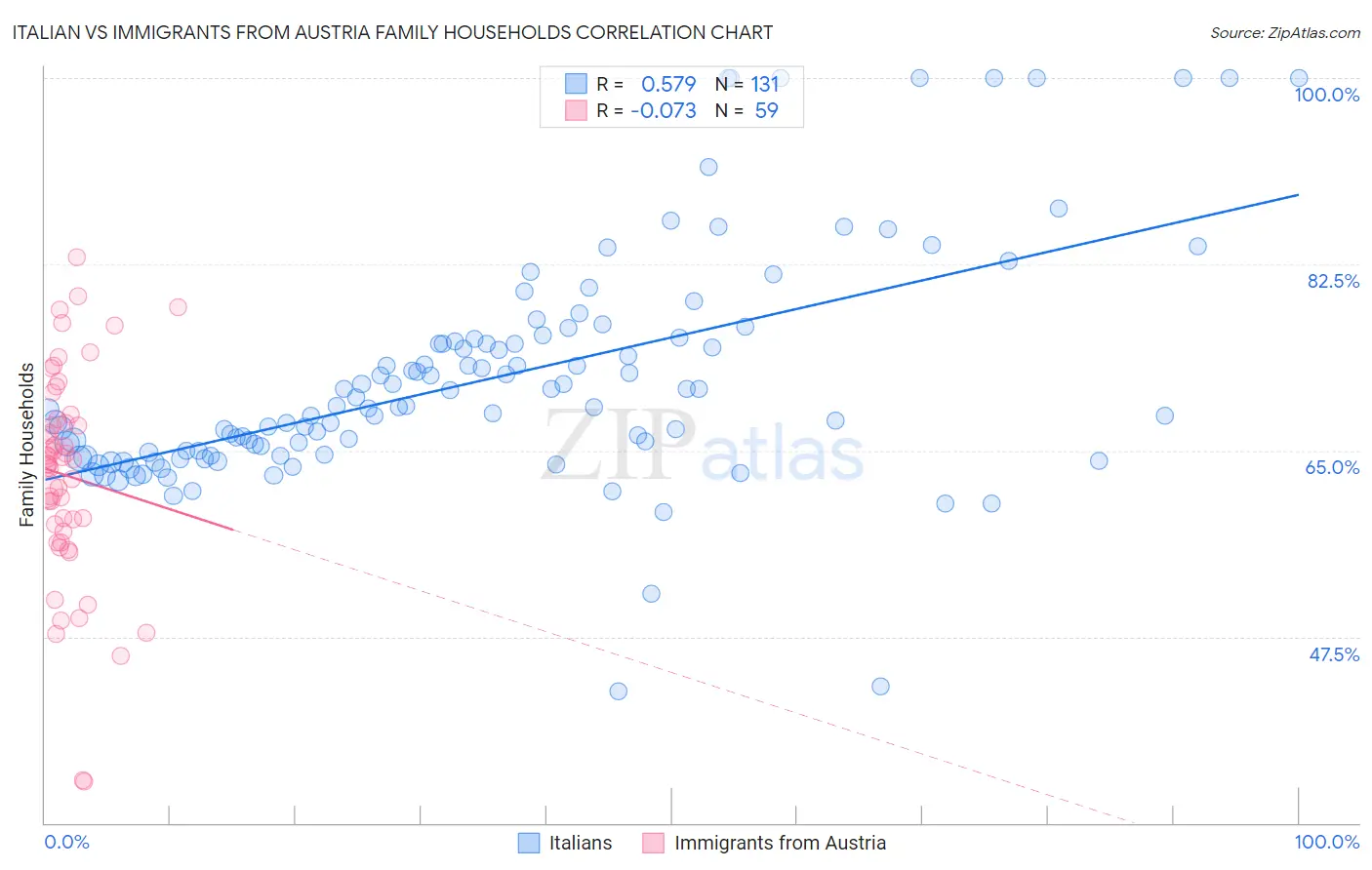 Italian vs Immigrants from Austria Family Households
