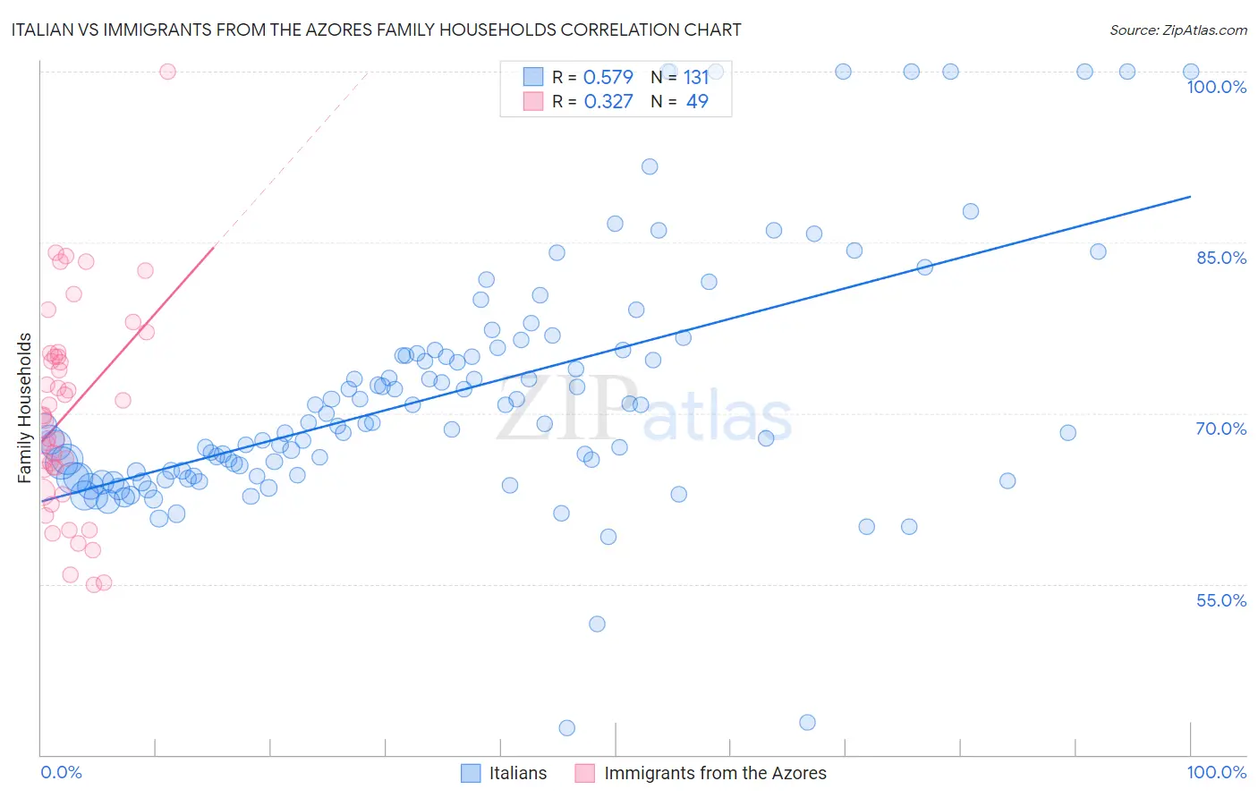 Italian vs Immigrants from the Azores Family Households