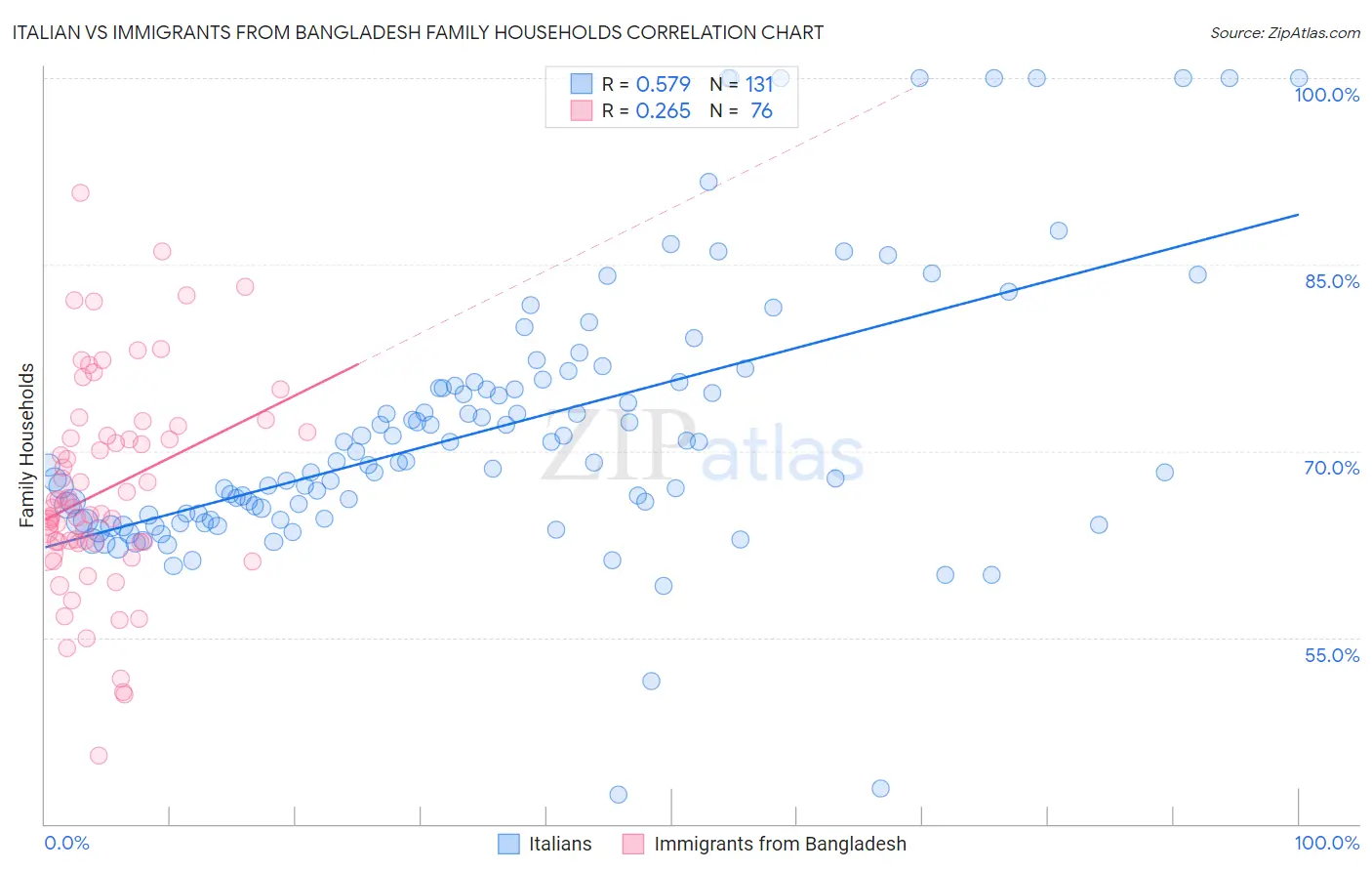 Italian vs Immigrants from Bangladesh Family Households