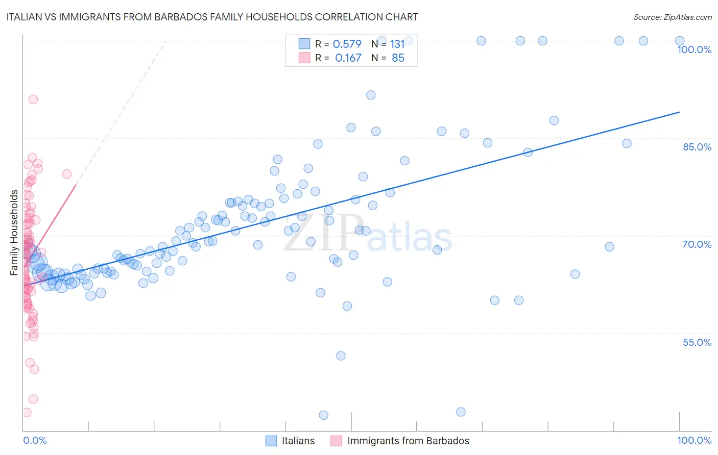 Italian vs Immigrants from Barbados Family Households