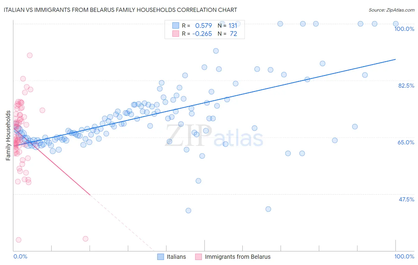 Italian vs Immigrants from Belarus Family Households