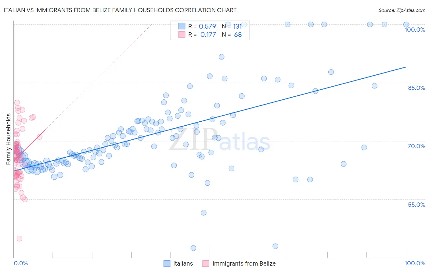 Italian vs Immigrants from Belize Family Households