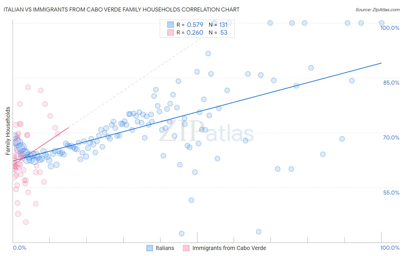Italian vs Immigrants from Cabo Verde Family Households