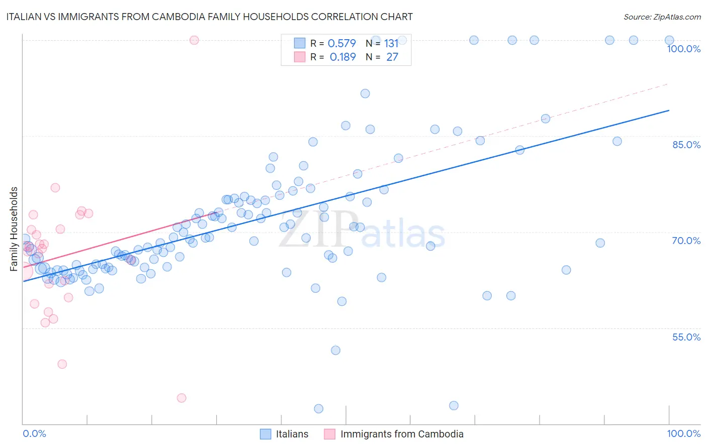 Italian vs Immigrants from Cambodia Family Households