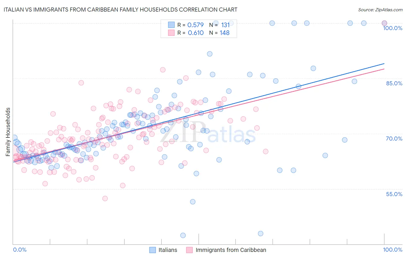 Italian vs Immigrants from Caribbean Family Households