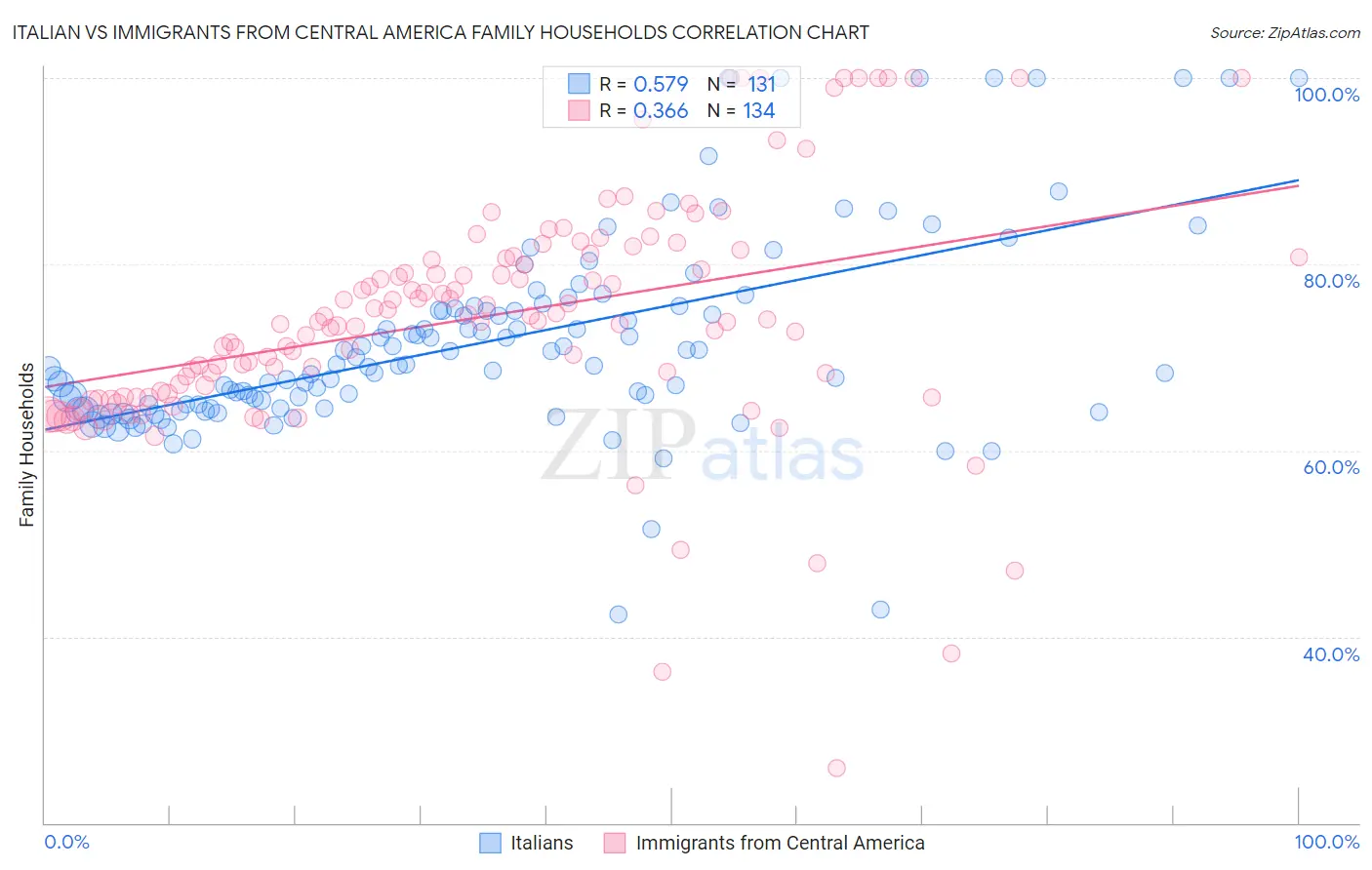 Italian vs Immigrants from Central America Family Households