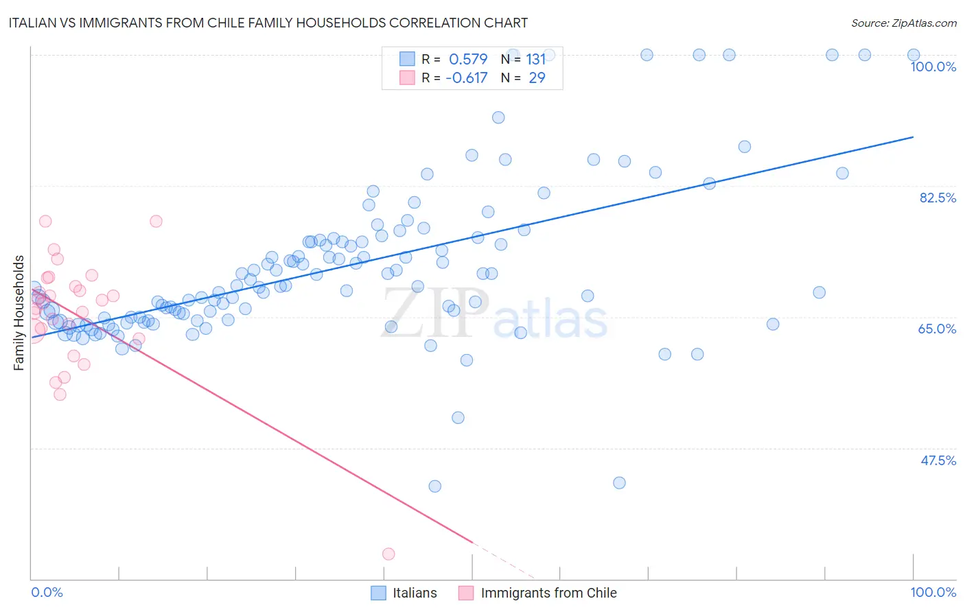 Italian vs Immigrants from Chile Family Households
