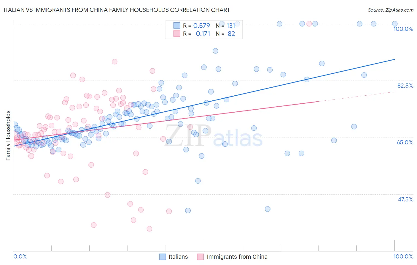 Italian vs Immigrants from China Family Households