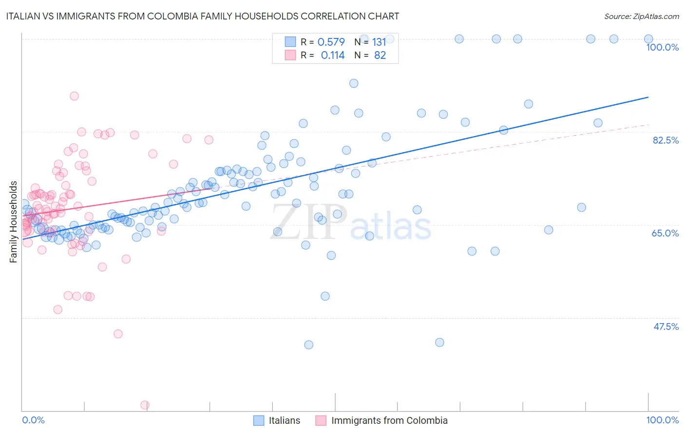 Italian vs Immigrants from Colombia Family Households