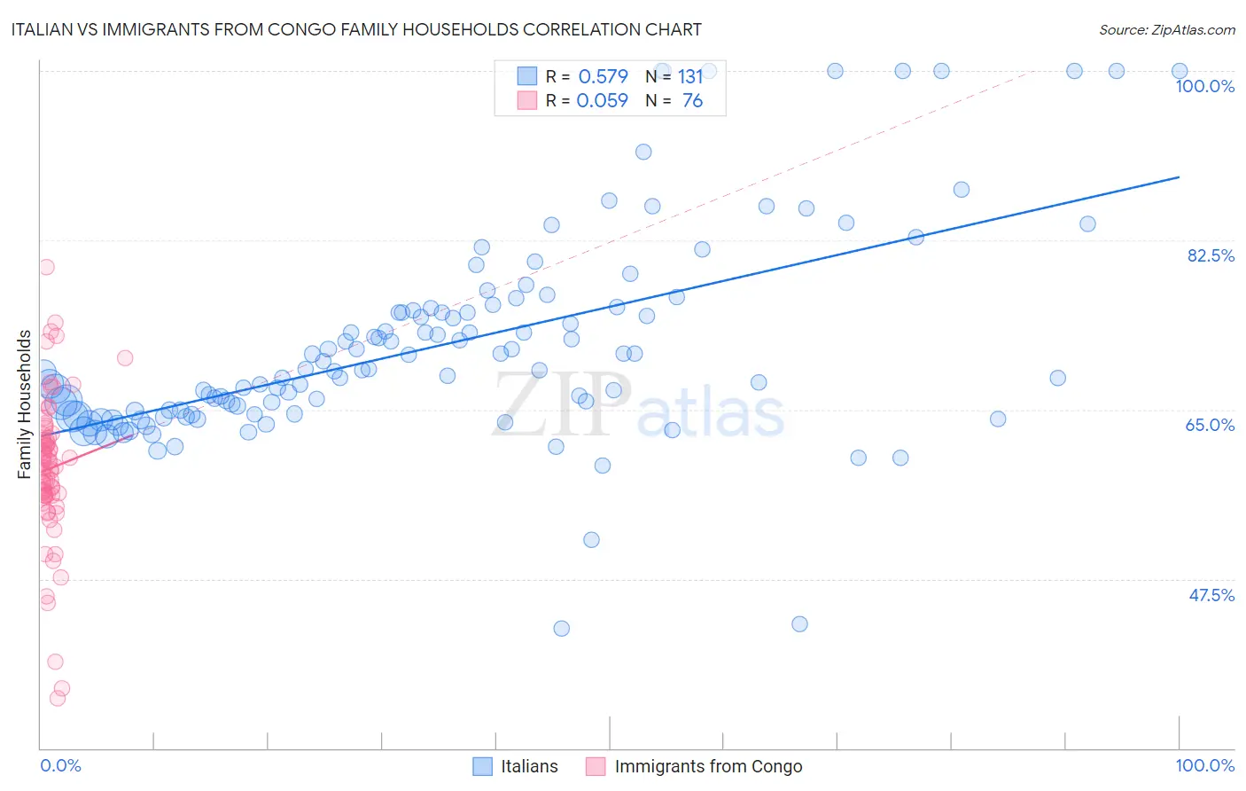 Italian vs Immigrants from Congo Family Households