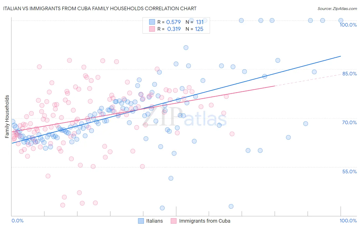 Italian vs Immigrants from Cuba Family Households