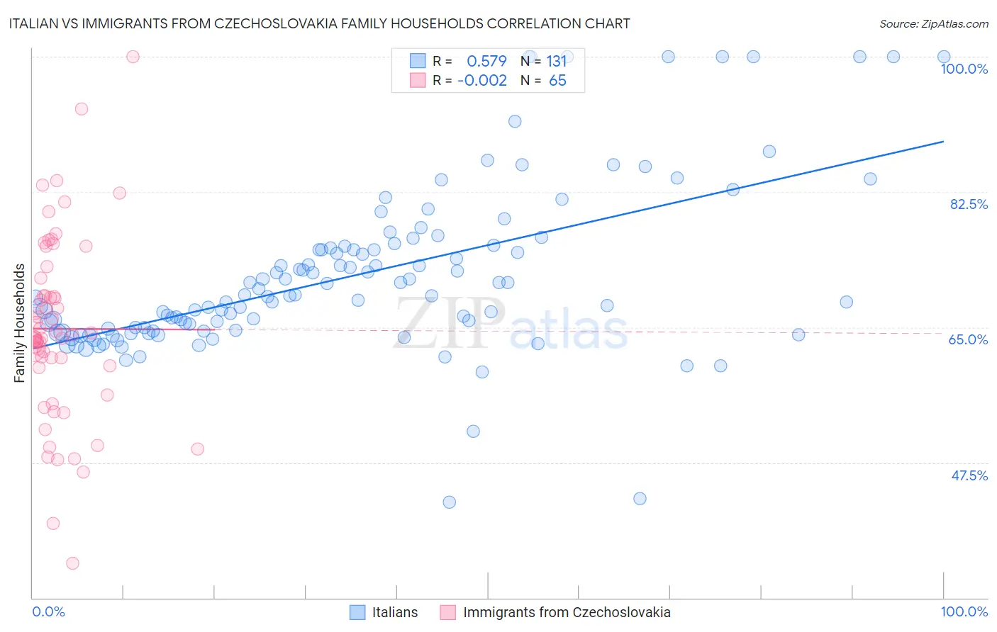 Italian vs Immigrants from Czechoslovakia Family Households