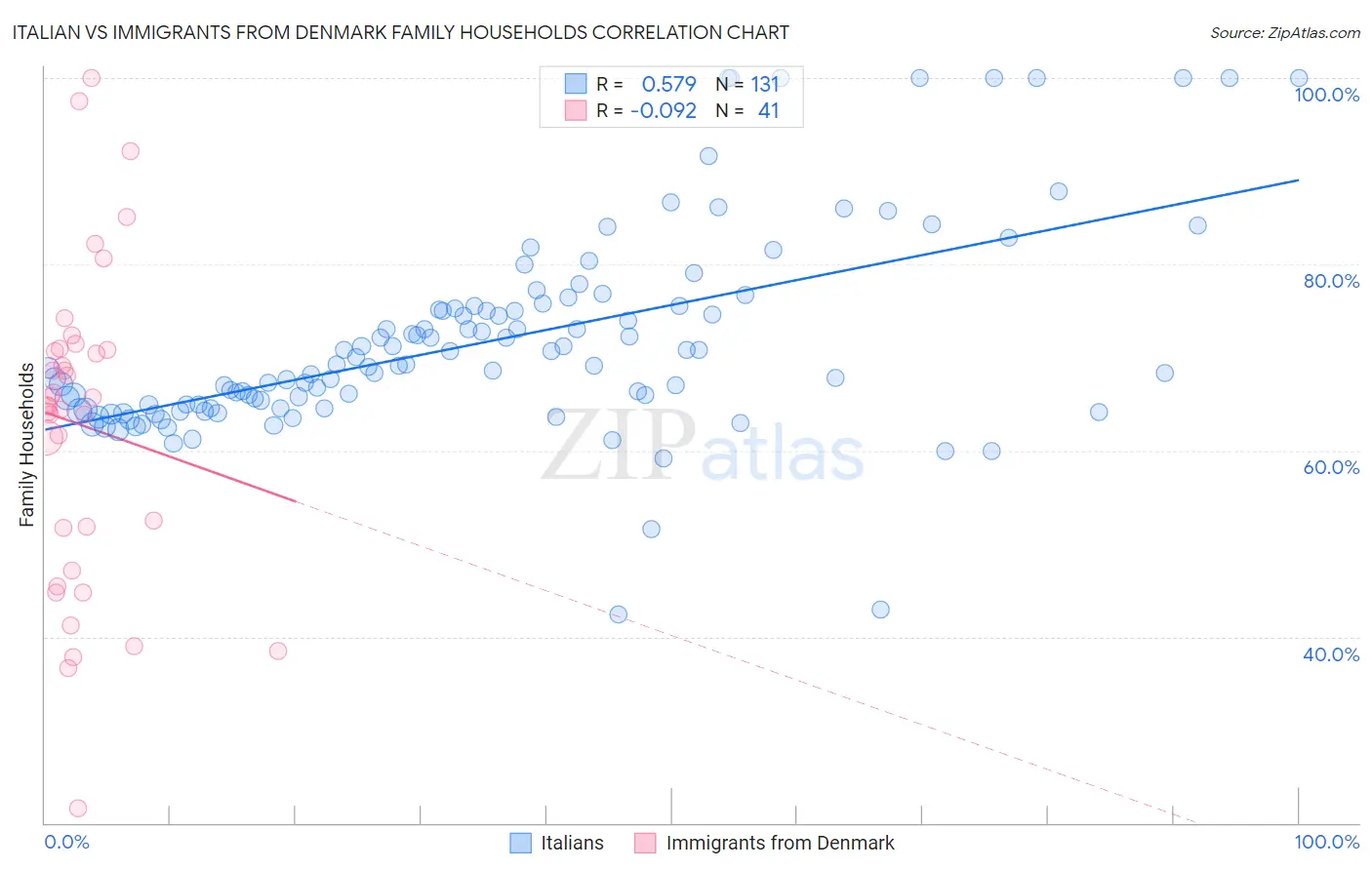 Italian vs Immigrants from Denmark Family Households