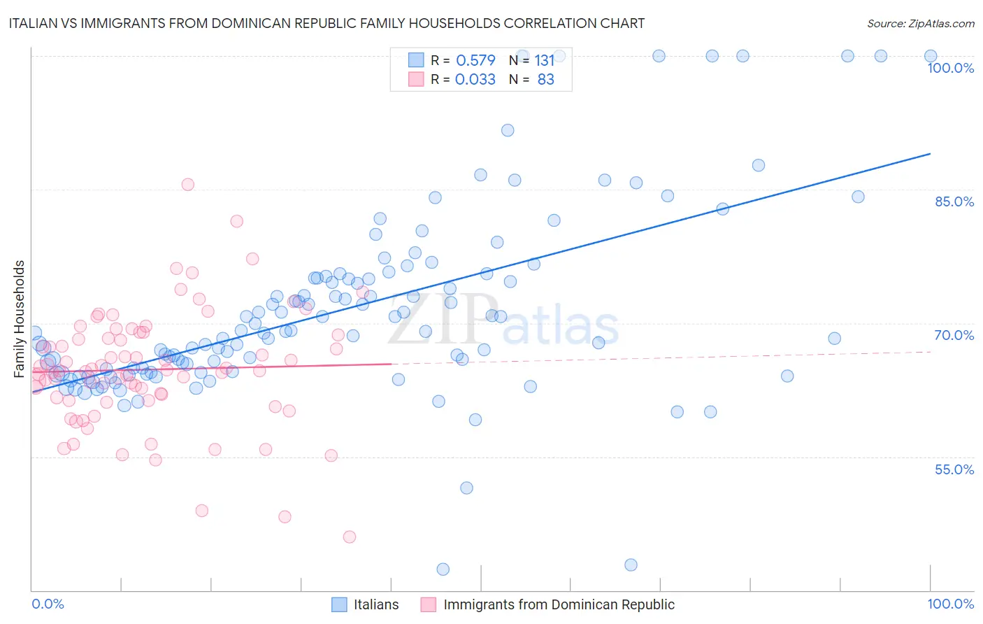 Italian vs Immigrants from Dominican Republic Family Households