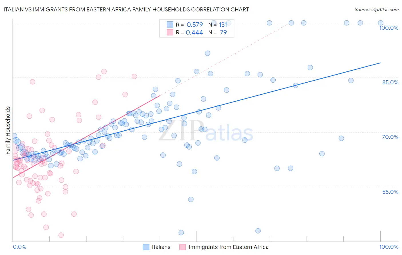 Italian vs Immigrants from Eastern Africa Family Households